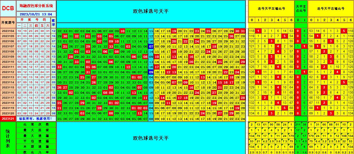 双色球第2023121期海融看图说号之双色遗漏分析(资深达人)