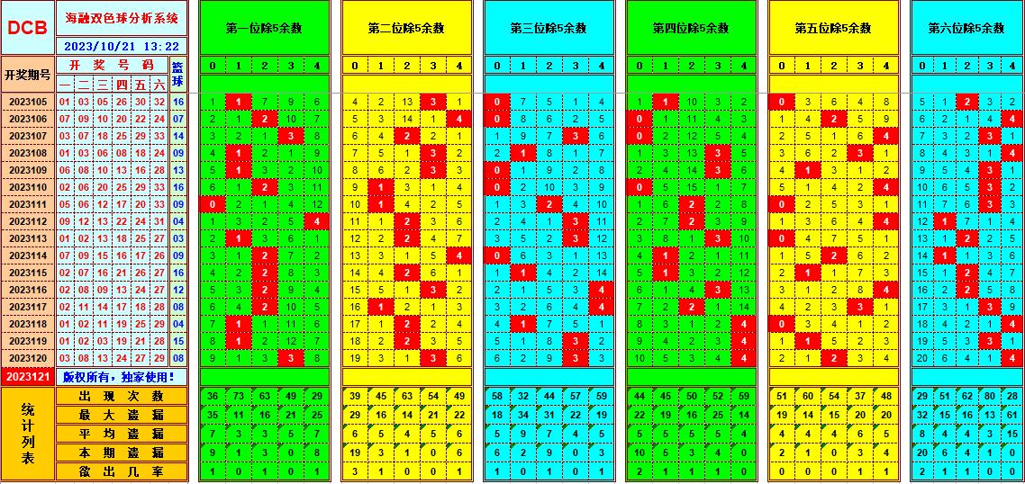 双色球第2023121期海融看图说号之双色遗漏分析(资深达人)