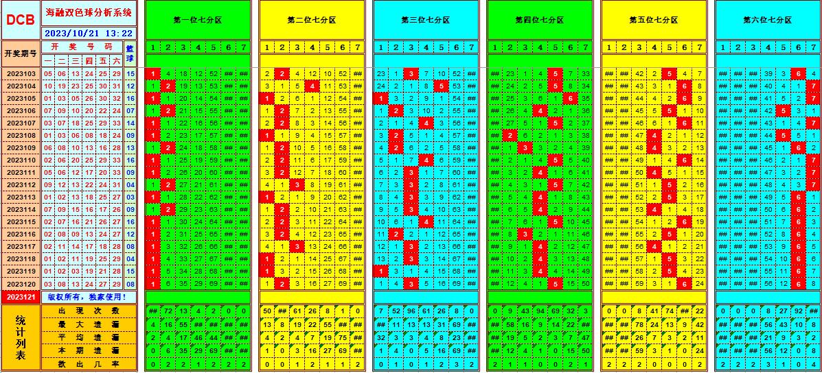 双色球第2023121期海融看图说号之双色遗漏分析(资深达人)