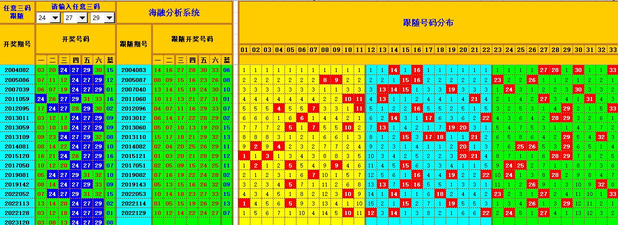 双色球第2023121期海融看图说号之双色遗漏分析(资深达人)