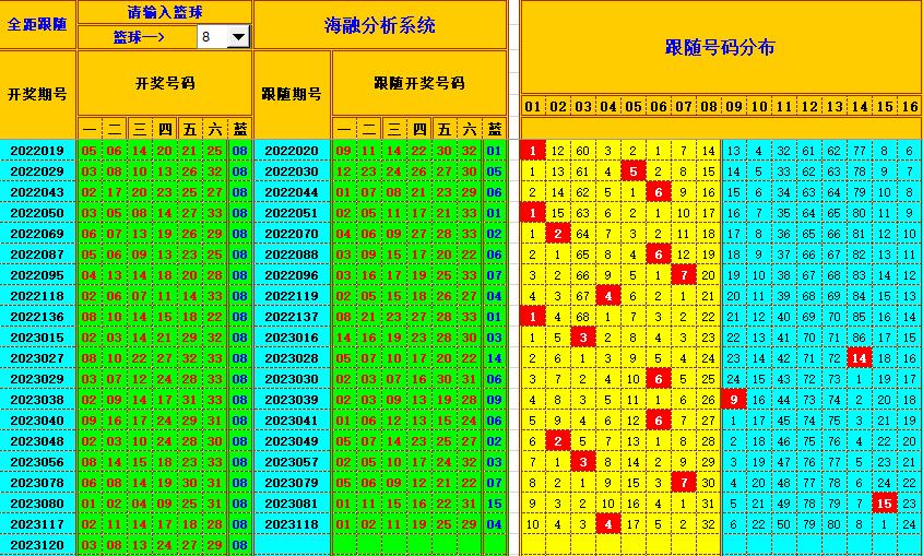 双色球第2023121期海融看图说号之双色遗漏分析(资深达人)