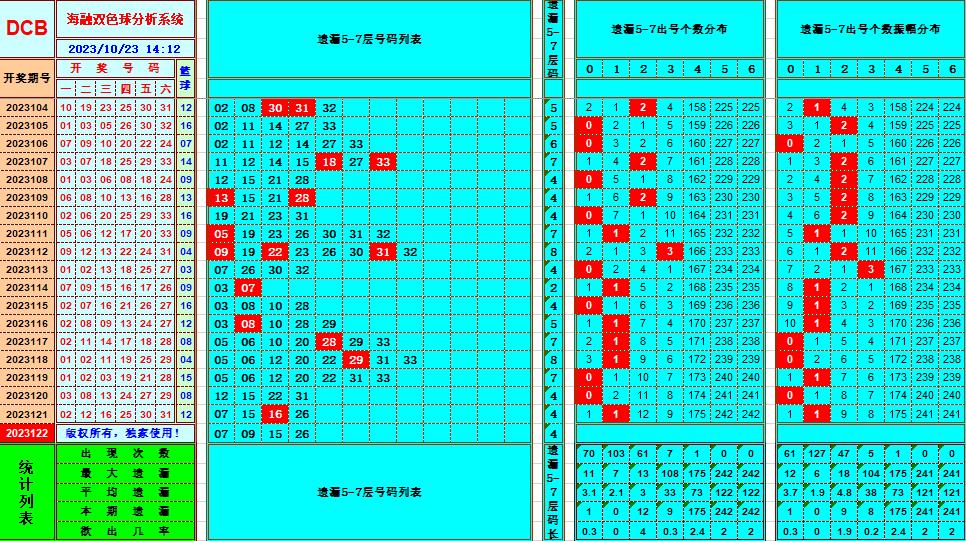 双色球第2023122期海融看图说号之双色遗漏分析(资深达人)