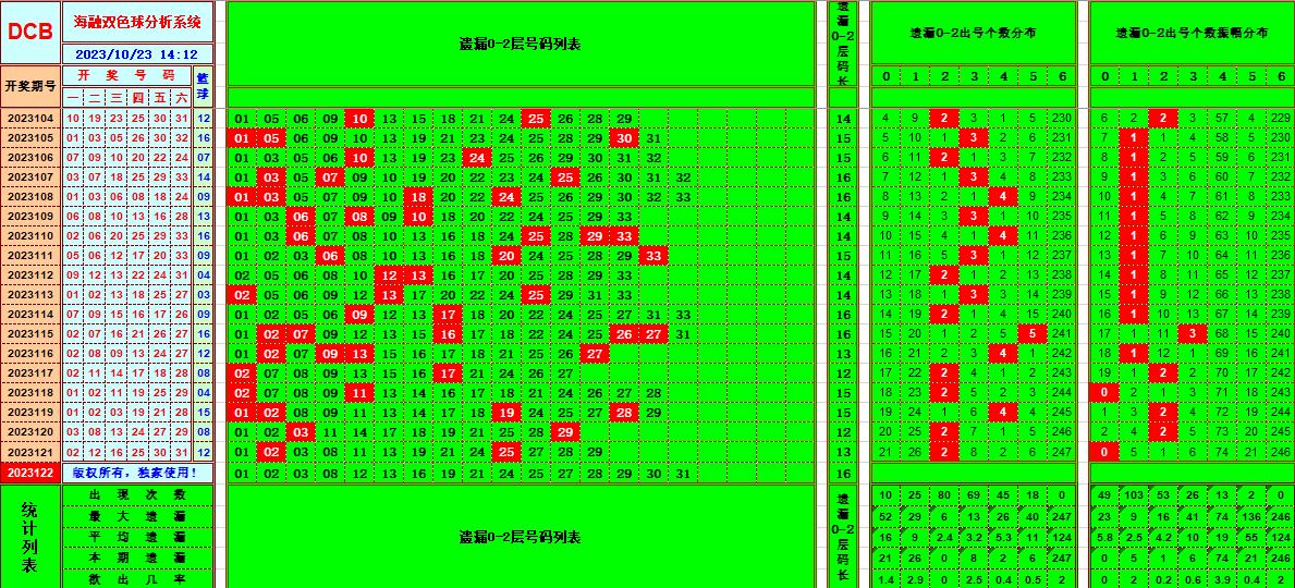 双色球第2023122期海融看图说号之双色遗漏分析(资深达人)