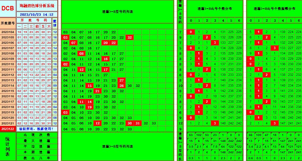 双色球第2023122期海融看图说号之双色遗漏分析(资深达人)