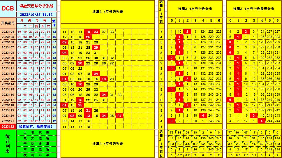 双色球第2023122期海融看图说号之双色遗漏分析(资深达人)