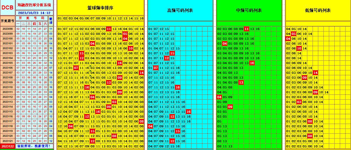 双色球第2023122期海融看图说号之双色遗漏分析(资深达人)