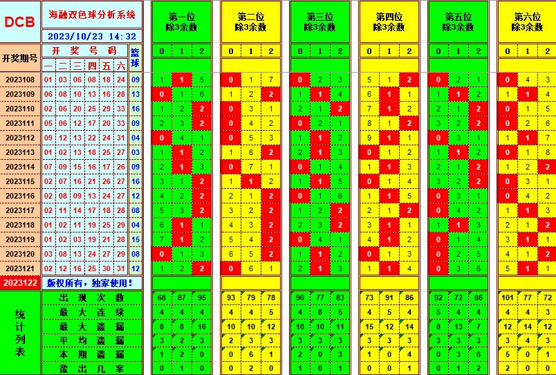 双色球第2023122期海融看图说号之双色遗漏分析(资深达人)