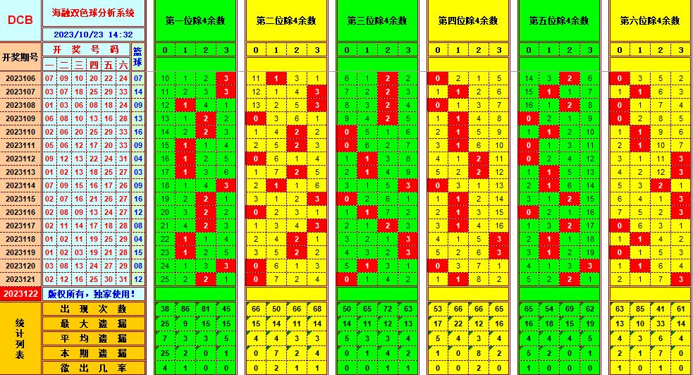 双色球第2023122期海融看图说号之双色遗漏分析(资深达人)