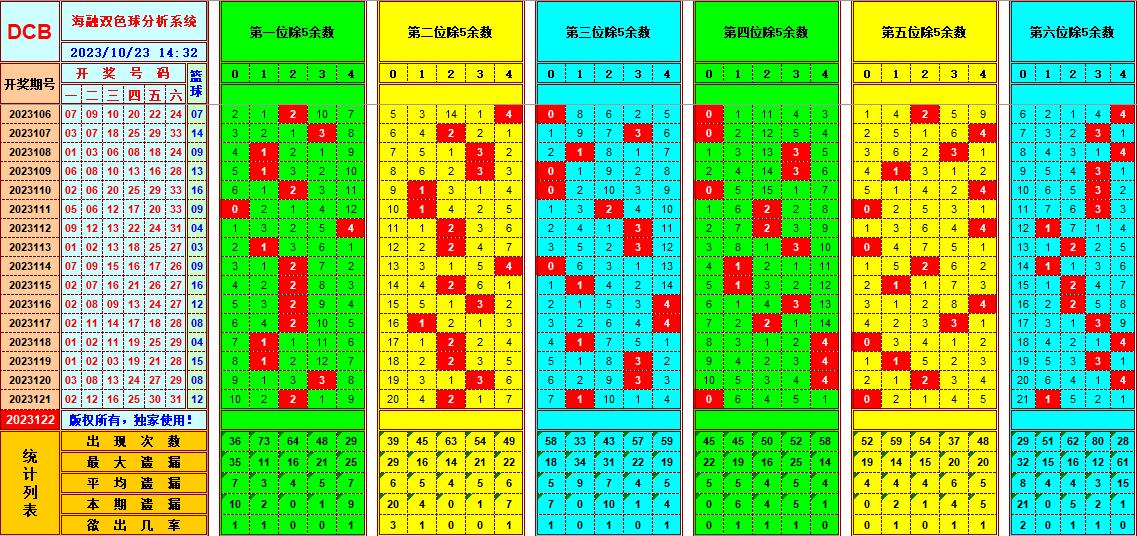 双色球第2023122期海融看图说号之双色遗漏分析(资深达人)