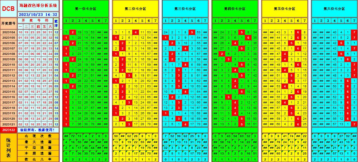 双色球第2023122期海融看图说号之双色遗漏分析(资深达人)