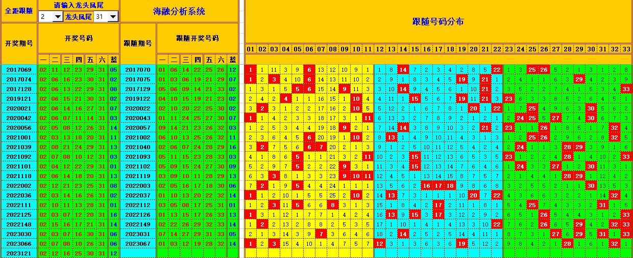 双色球第2023122期海融看图说号之双色遗漏分析(资深达人)