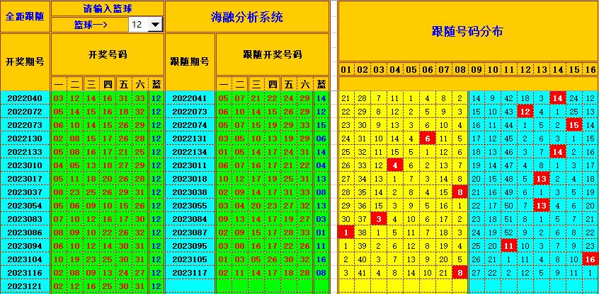 双色球第2023122期海融看图说号之双色遗漏分析(资深达人)