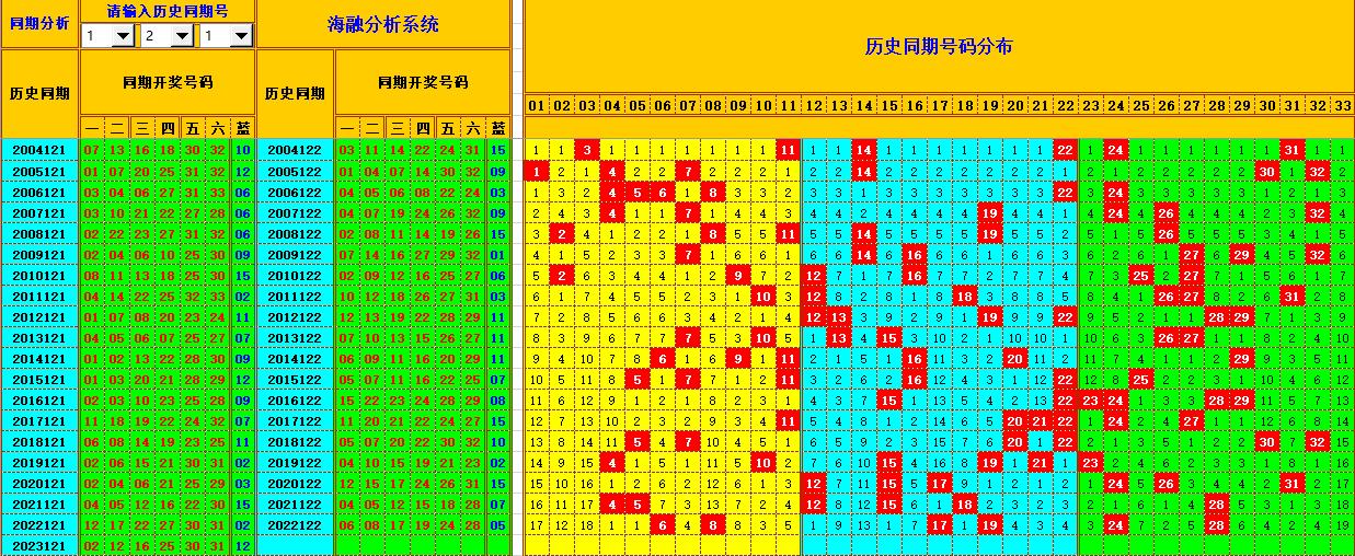 双色球第2023122期海融看图说号之双色遗漏分析(资深达人)