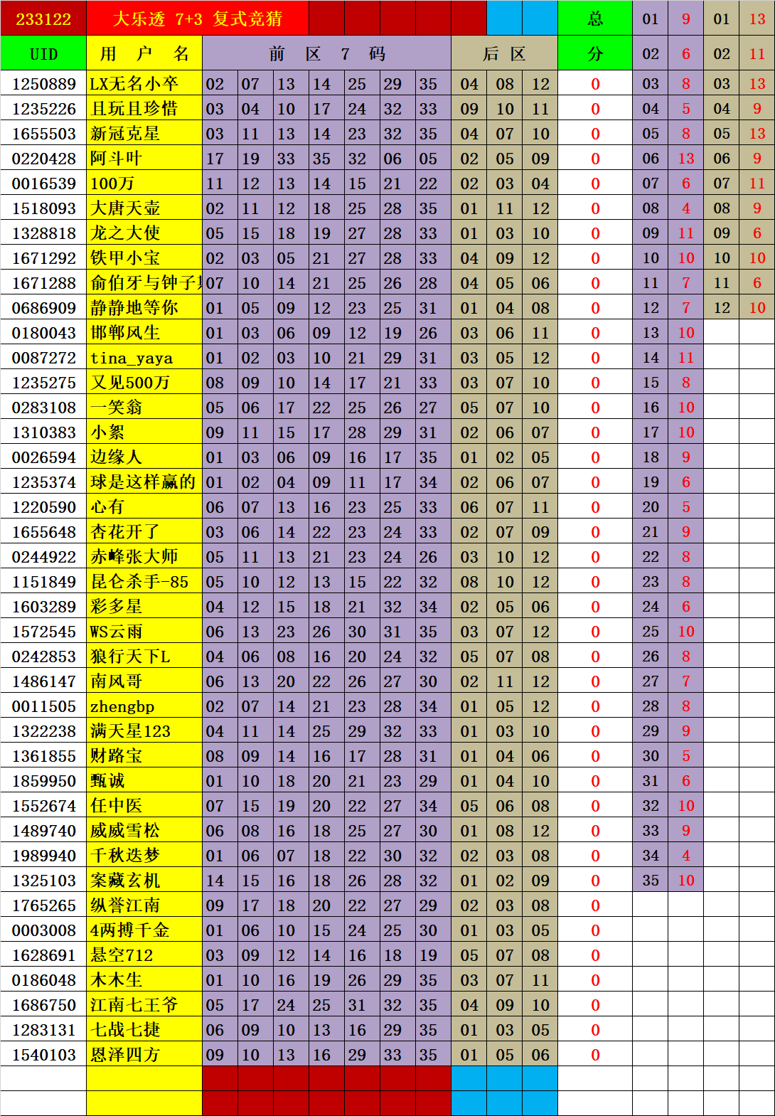 大乐透第23122期瑞雪兆丰年三胆竞猜实时统计