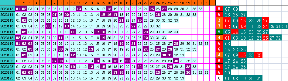 双色球第2023125期4两搏千金遗漏分析推荐（四两出品必属精品）