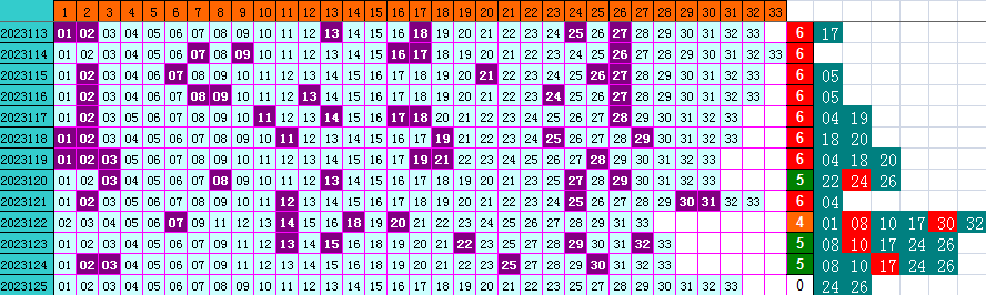 双色球第2023125期4两搏千金遗漏分析推荐（四两出品必属精品）