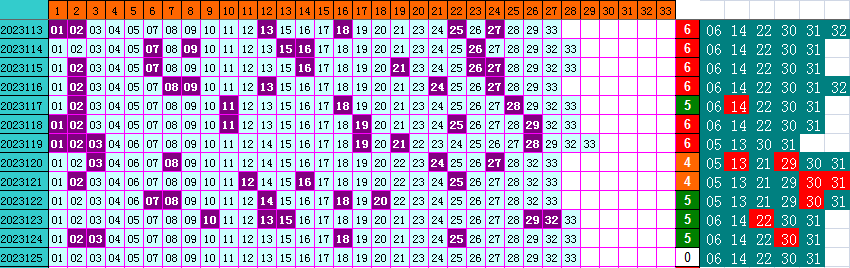 双色球第2023125期4两搏千金遗漏分析推荐（四两出品必属精品）