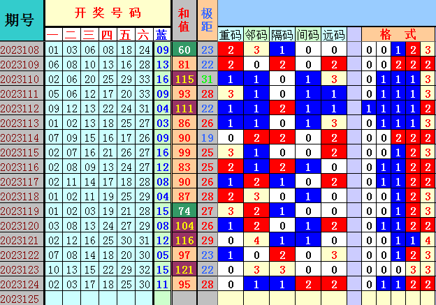 双色球第2023125期4两搏千金遗漏分析推荐（四两出品必属精品）