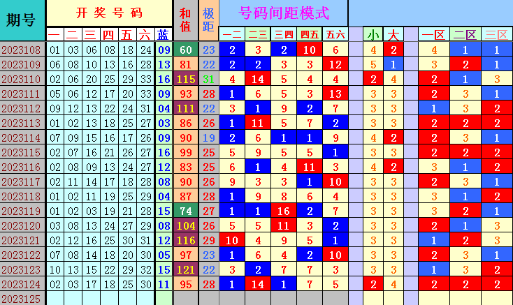 双色球第2023125期4两搏千金遗漏分析推荐（四两出品必属精品）