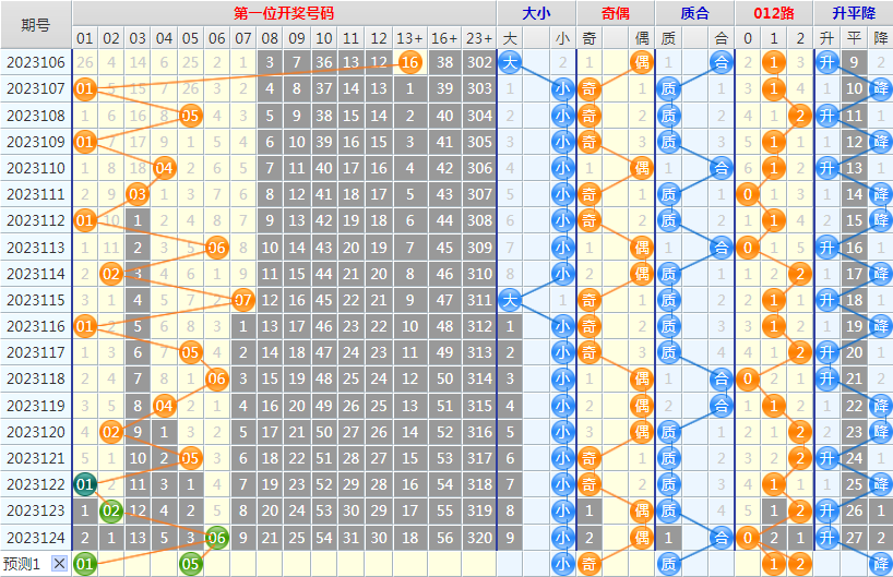 大乐透第23125期4两搏千金龙头凤尾后区分析推荐(4两出品必属精品)