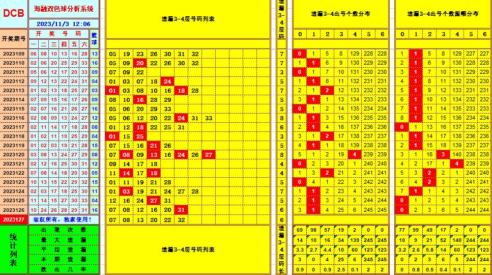 双色球第2023127期海融看图说号之双色遗漏分析(资深达人)