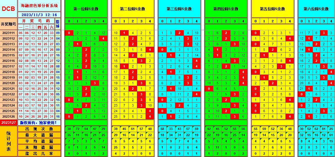 双色球第2023127期海融看图说号之双色遗漏分析(资深达人)