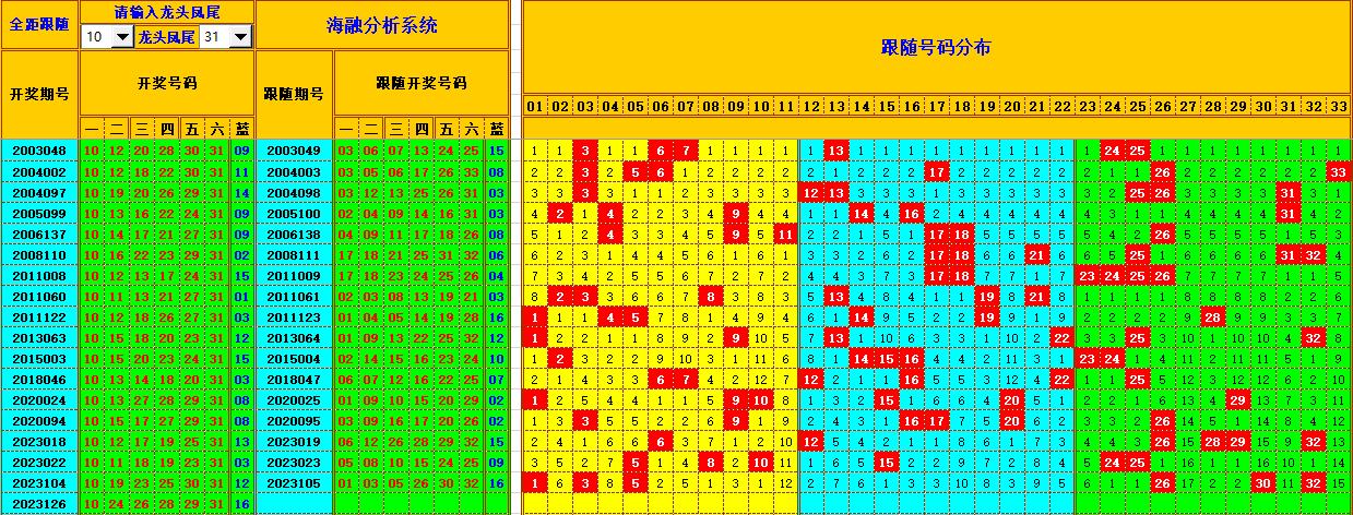 双色球第2023127期海融看图说号之双色遗漏分析(资深达人)