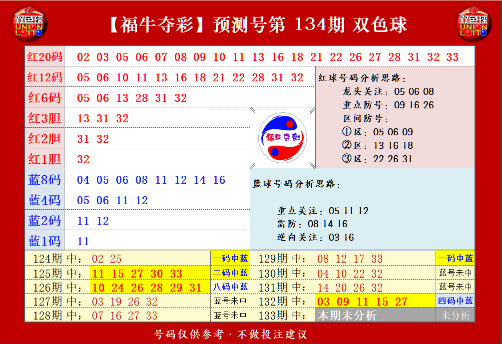 双色球第2023134期福牛夺彩胆码单 注分析推荐