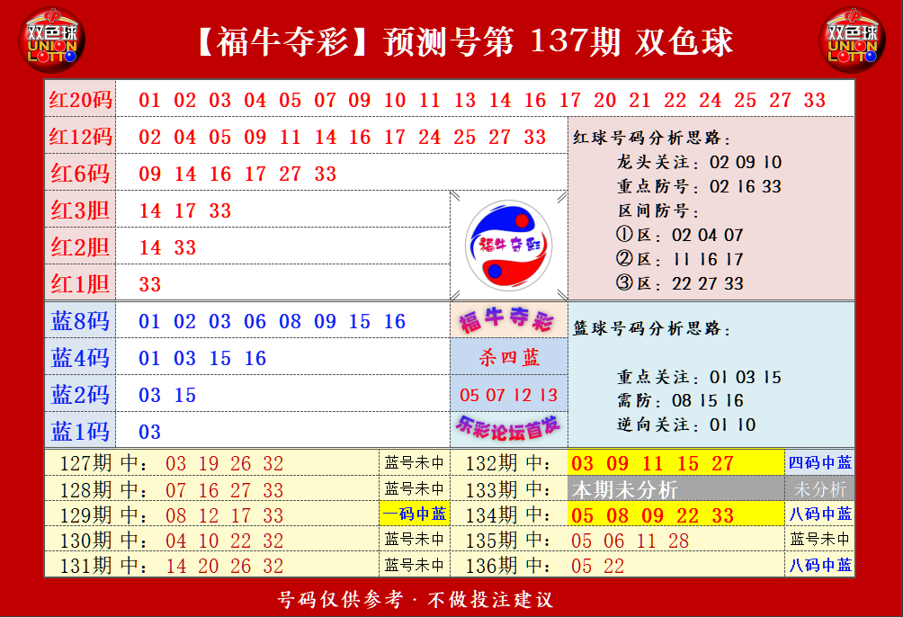 双色球第2023137期福牛夺彩胆码单 注分析推荐