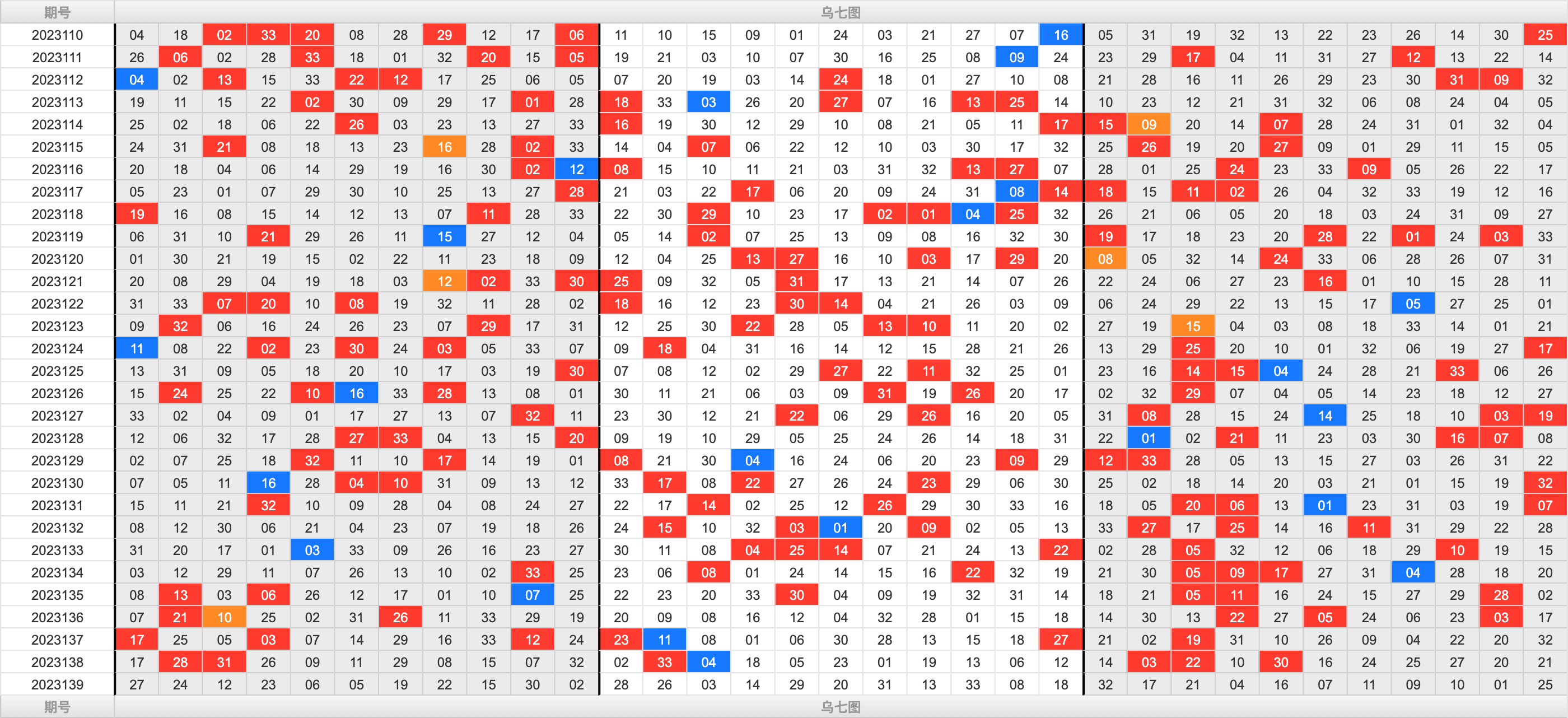 双色球第2023139期大玩家红蓝频率图表分析推荐（内有乾坤）