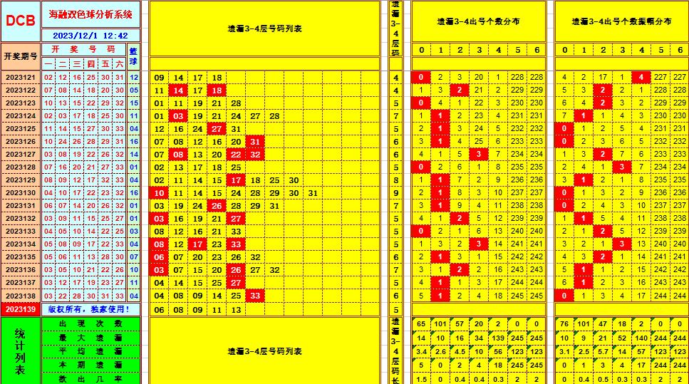 双色球第2023139期海融看图说号之双色遗漏分析(资深达人)