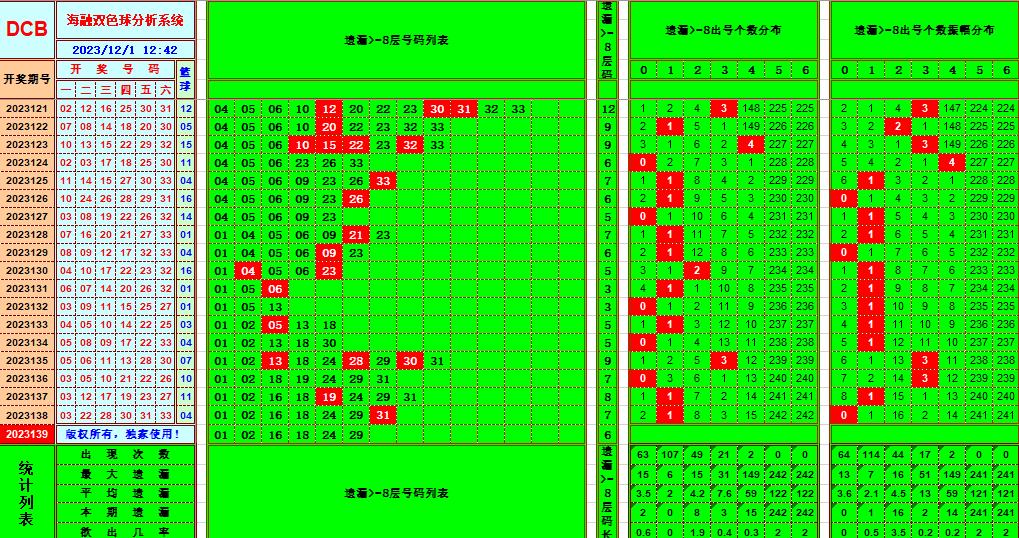 双色球第2023139期海融看图说号之双色遗漏分析(资深达人)