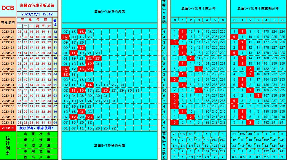 双色球第2023139期海融看图说号之双色遗漏分析(资深达人)