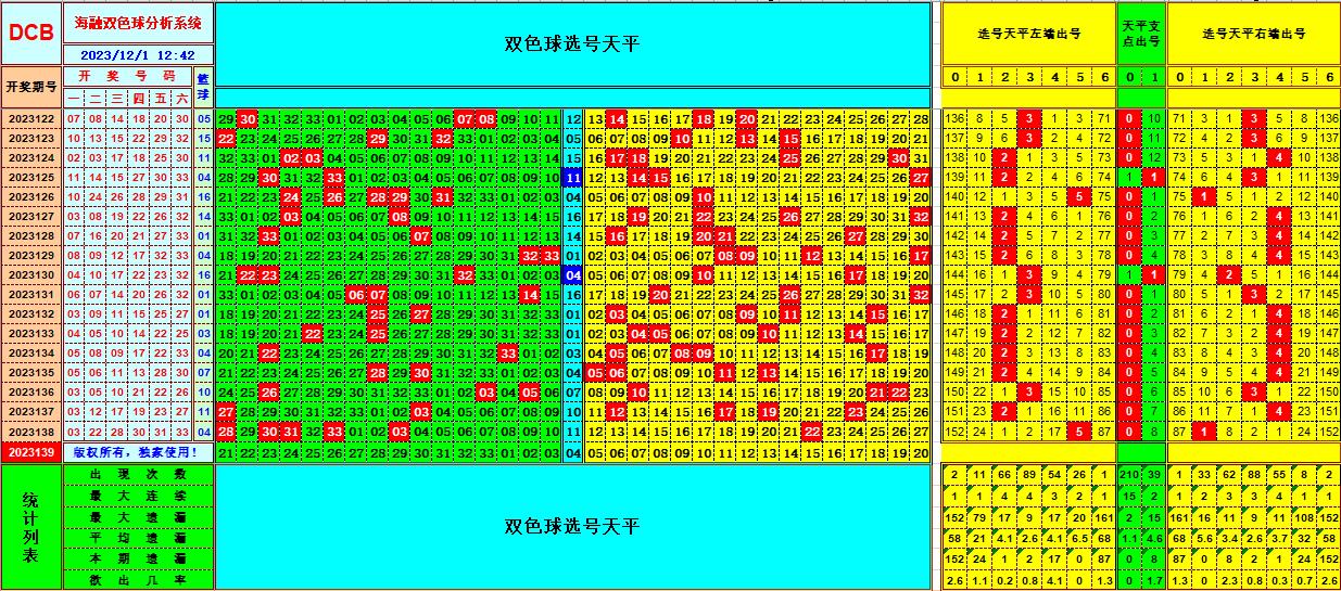 双色球第2023139期海融看图说号之双色遗漏分析(资深达人)