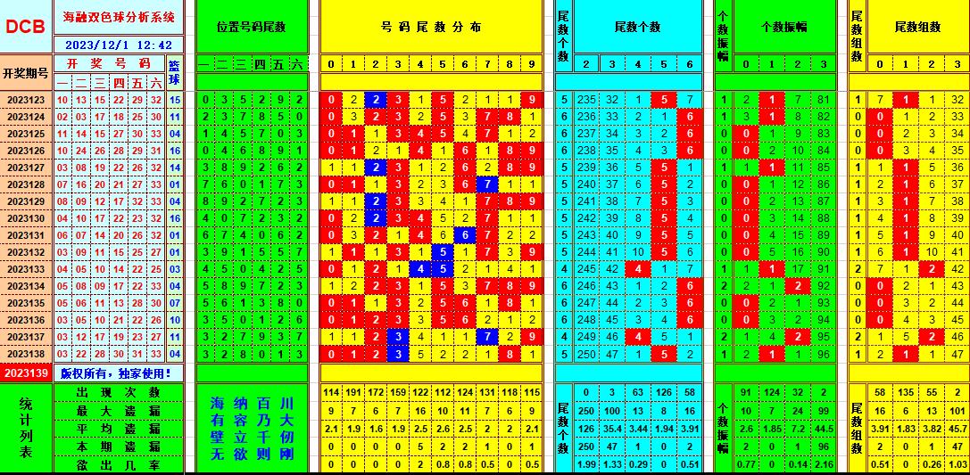 双色球第2023139期海融看图说号之双色遗漏分析(资深达人)