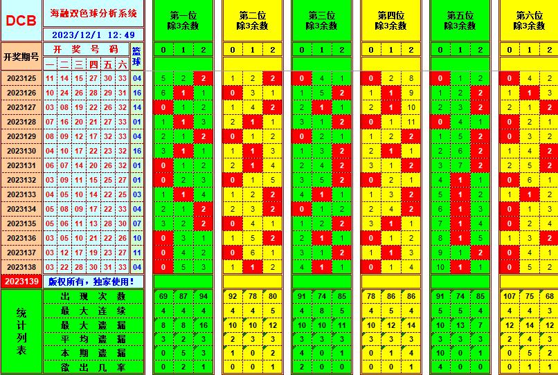 双色球第2023139期海融看图说号之双色遗漏分析(资深达人)