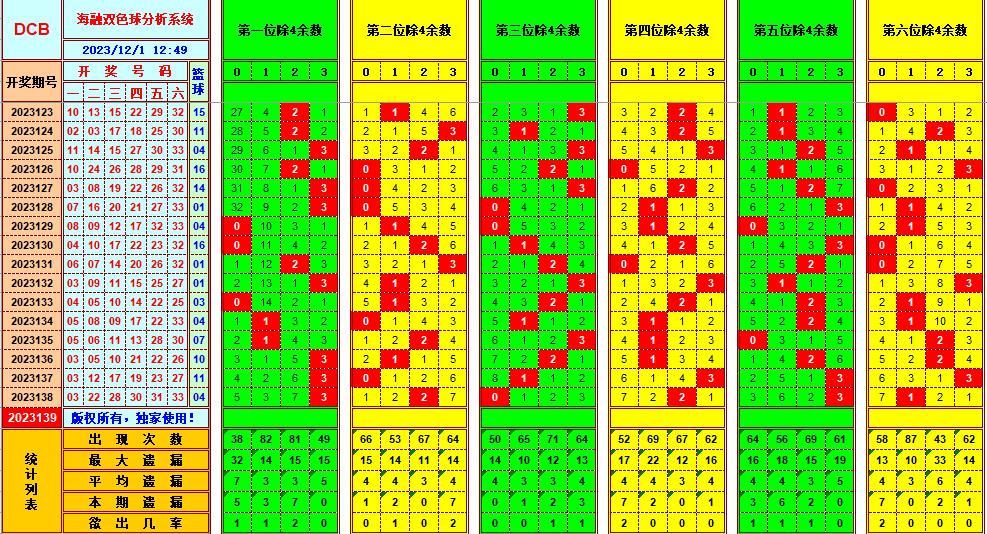 双色球第2023139期海融看图说号之双色遗漏分析(资深达人)