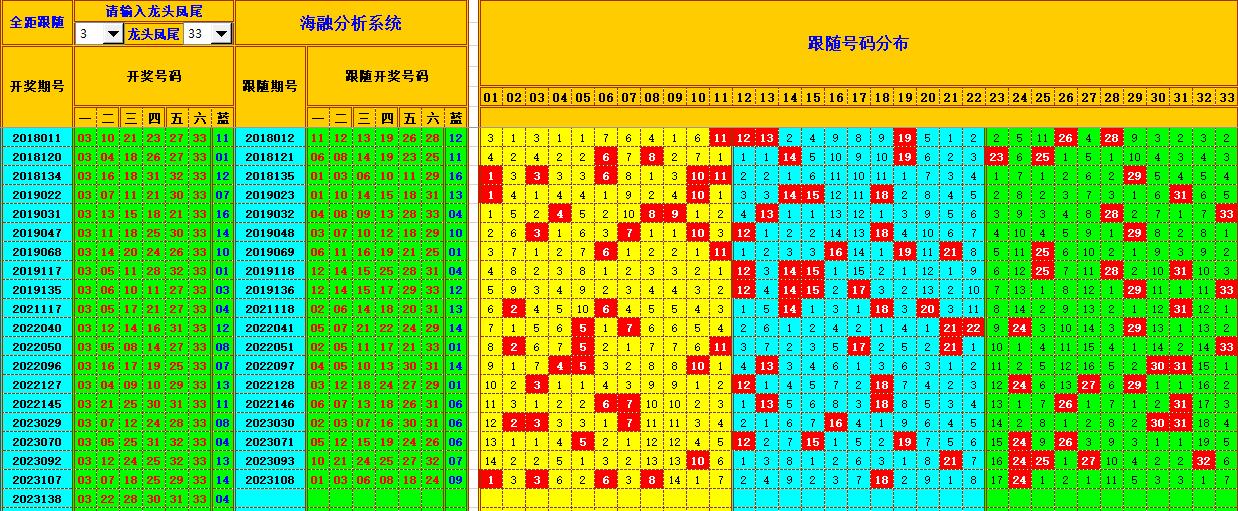 双色球第2023139期海融看图说号之双色遗漏分析(资深达人)