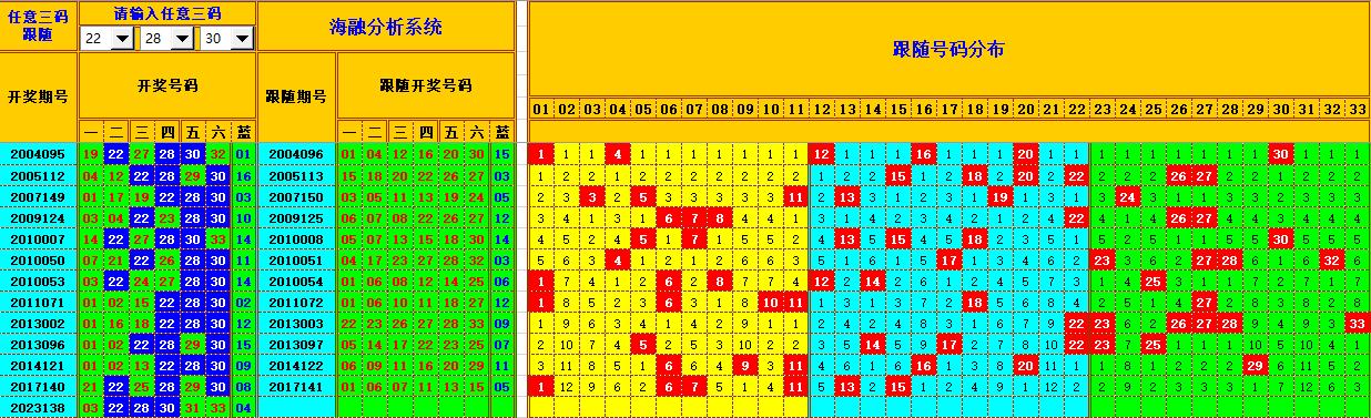 双色球第2023139期海融看图说号之双色遗漏分析(资深达人)