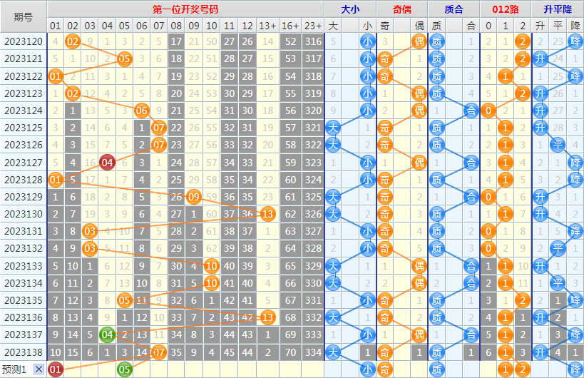 大乐透第23139期4两搏千金龙头凤尾后区分析推荐(4两出品必属精品)