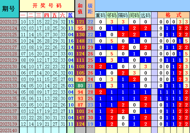 双色球第2023140期4两搏千金遗漏分析推荐（4两出品必属精品）