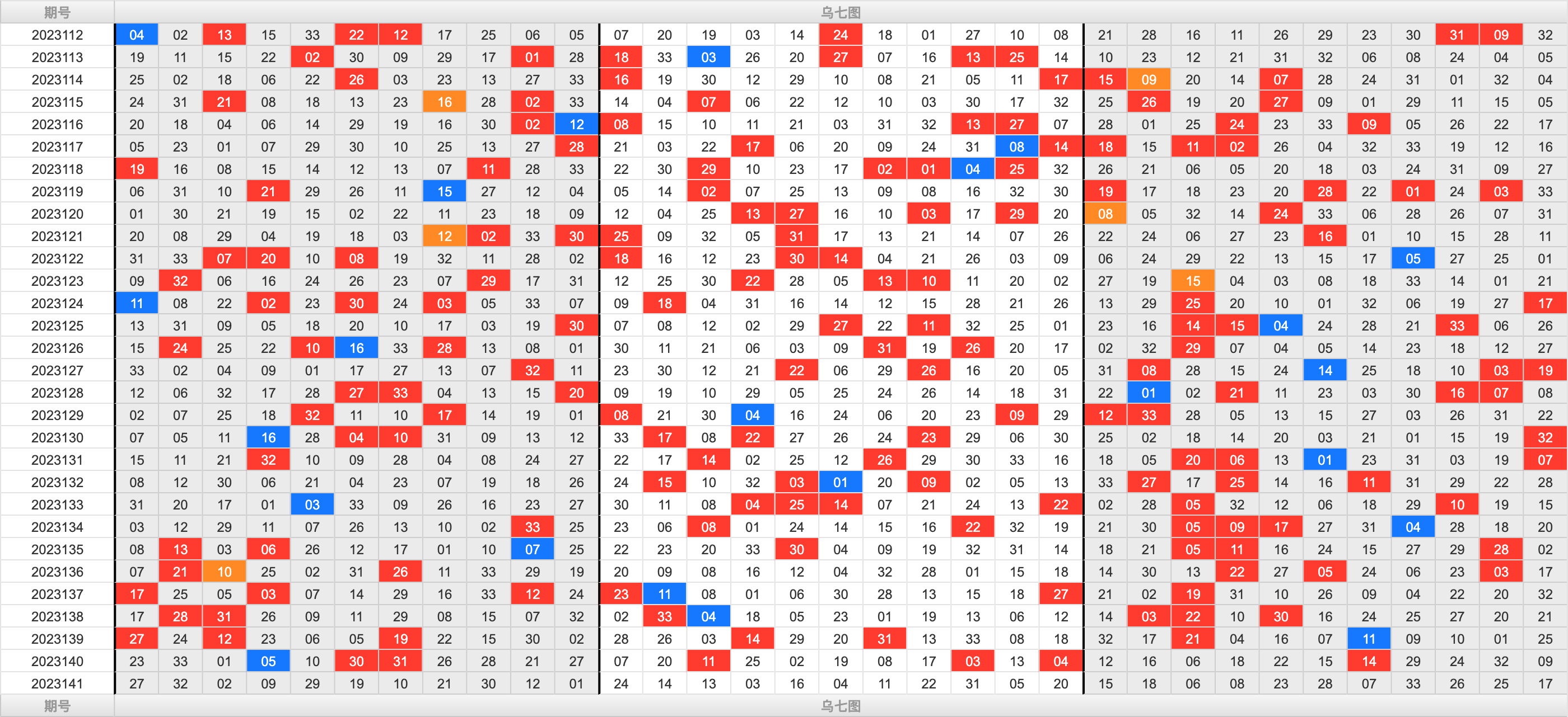 双色球第2023141期大玩家红蓝频率图表分析推荐（内有乾坤）