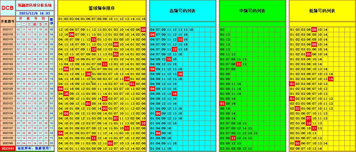 双色球第2023141期海融看图说号之双色遗漏分析(资深达人)