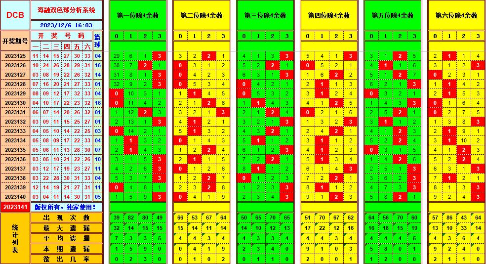 双色球第2023141期海融看图说号之双色遗漏分析(资深达人)