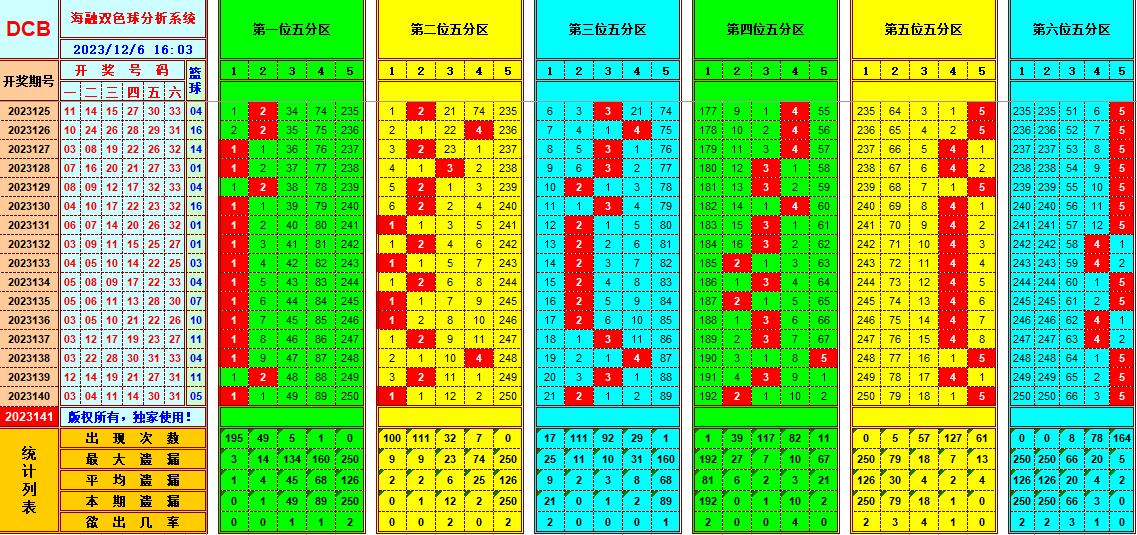 双色球第2023141期海融看图说号之双色遗漏分析(资深达人)