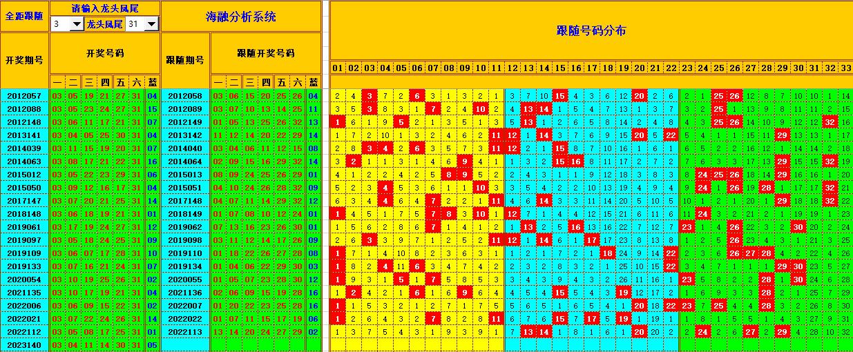 双色球第2023141期海融看图说号之双色遗漏分析(资深达人)