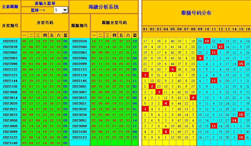 双色球第2023141期海融看图说号之双色遗漏分析(资深达人)