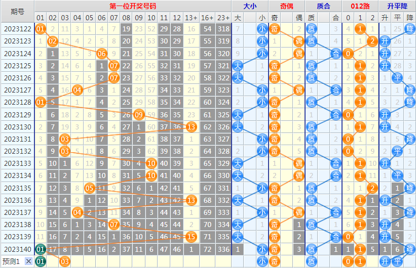 大乐透第23141期4两搏千金龙头凤尾后区分析推荐(4两出品必属精品)