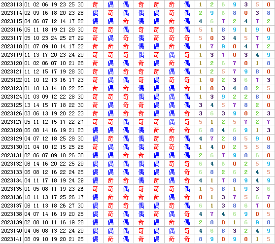 七乐彩第2023142期4两搏千金定位分析推荐(4两出品必属精品)