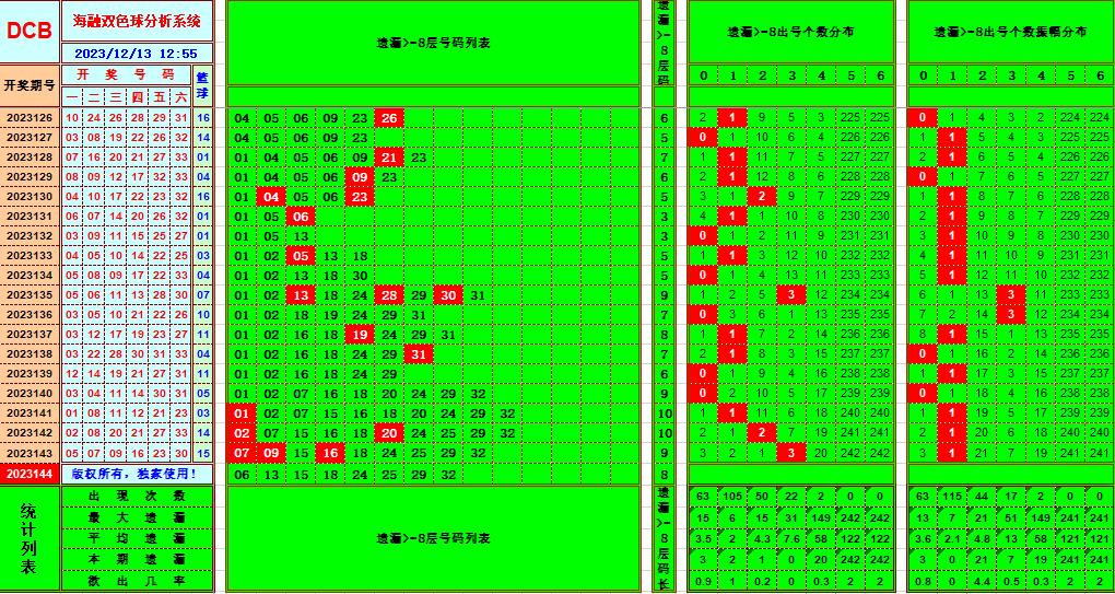 双色球第2023144期海融看图说号之双色遗漏分析(资深达人)